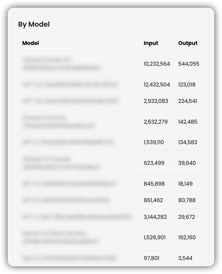 Tabla de Tokens de Entrada y Salida por Modelo