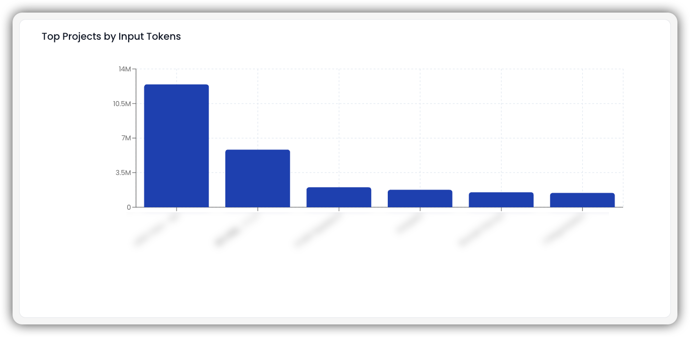 Gráfico de Barras de Principales Proyectos por Tokens de Entrada