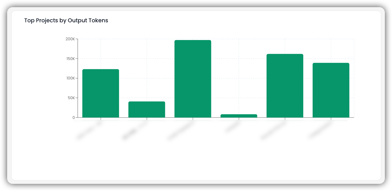 Gráfico de Barras de Principales Proyectos por Tokens de Salida