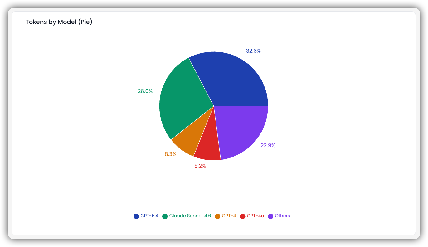 Tokens by Model Pie Chart