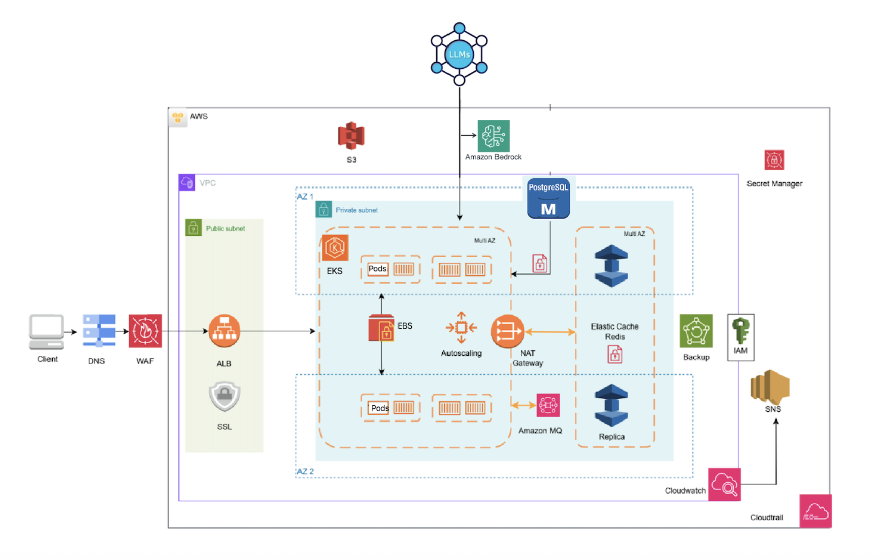 AWS EKS Architecture for EKB
